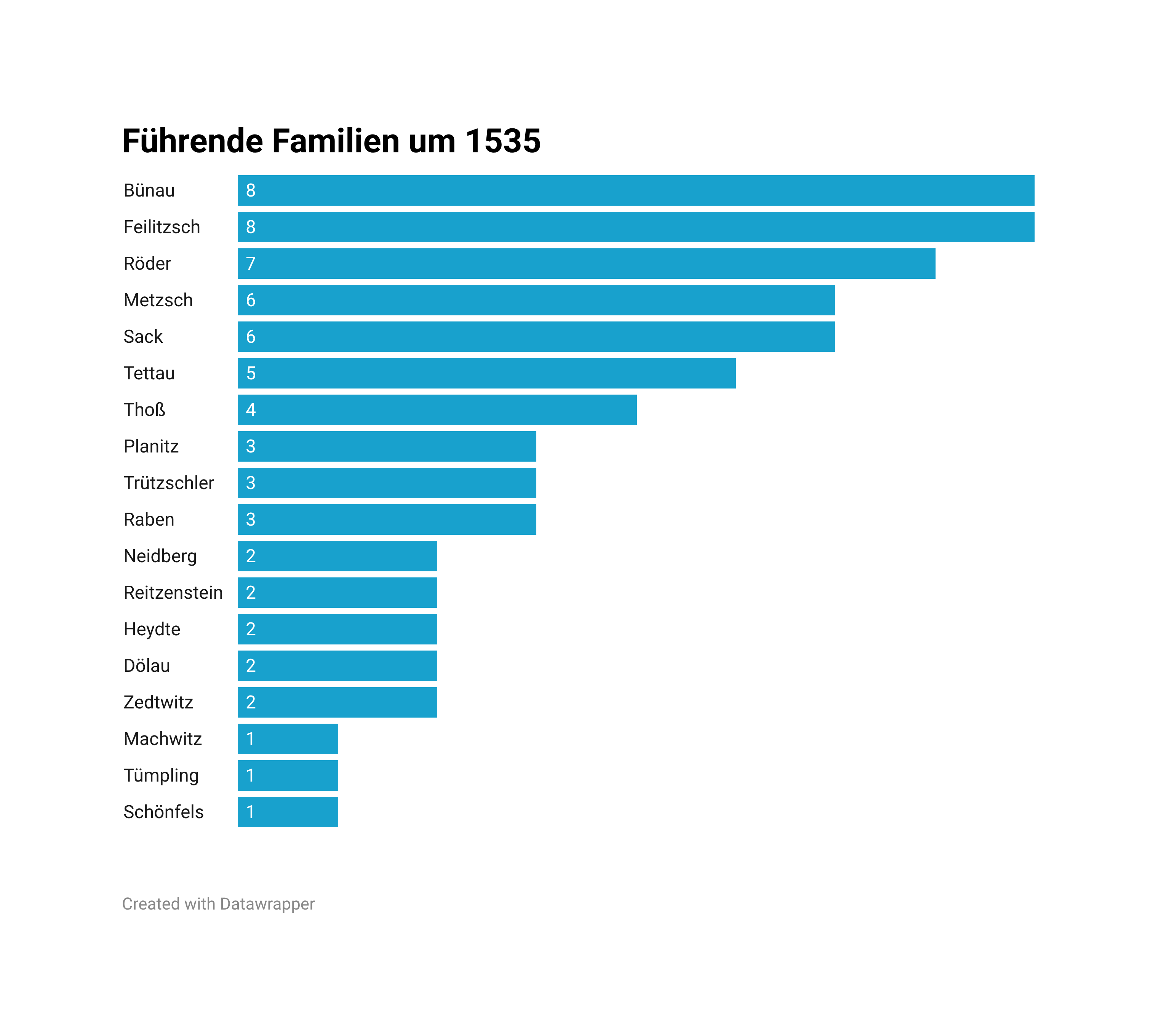 Führende Familien um 1535